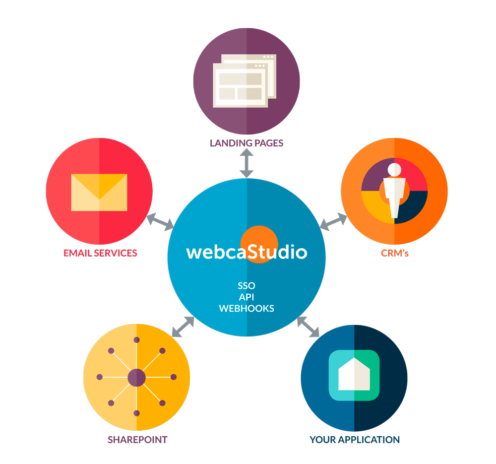 Webcastudio SSO, API, WEBHOOKS: LANDING PAGES, CRM'S. YOUR APPLICATION, SHAREPOINT, EMAIL SERVICES.